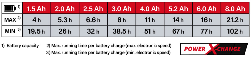 Einhell Power-X-Change 18v Cordless Battery Comparison Einhell Power-X-Change 18v Cordless Battery Comparison