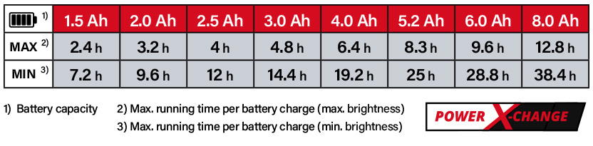 Einhell Power-X-Change 18v Cordless Battery Comparison Work Light Einhell Power-X-Change 18v Cordless Battery Comparison Work Light