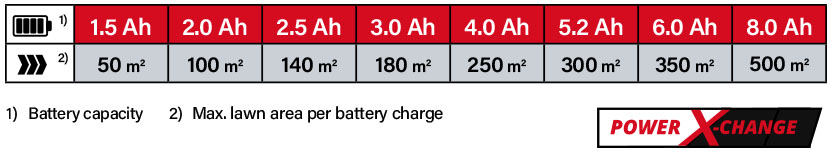 Einhell Power-X-Change 18v Cordless Battery Comparison Lawnmower