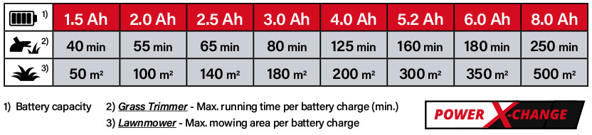 Einhell Power-X-Change 18v Cordless Battery Comparison Einhell Power-X-Change 18v Cordless Battery Comparison