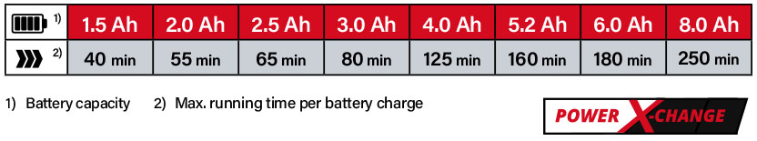 Einhell Power-X-Change 18v Cordless Battery Comparison Grass Trimmer and Edger