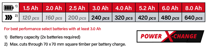 Einhell Professional Power-X-Change Cordless Battery Comparison Einhell Professional GP-LC 36-35 Li 18v Power-X-Change Cordless Battery System Comparison Performance Chainsaw