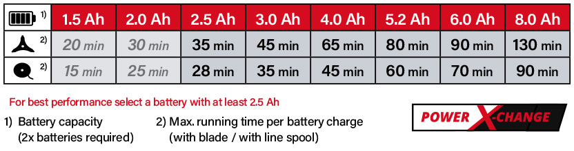Einhell Power-X-Change 18v Cordless Battery Comparison Einhell Power-X-Change 18v Cordless Battery Comparison
