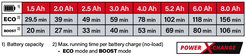 Einhell Power-X-Change 18v Cordless Battery Comparison Einhell Power-X-Change 18v Cordless Battery Comparison