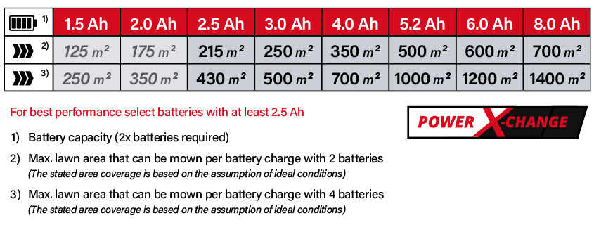 Einhell Power-X-Change 18v Cordless Battery Comparison Power-X-Change Einhell GE-CM 36-47 S HW Li 18v Cordless Battery System Comparison Performance Self-Propelled Lawnmower