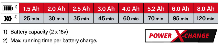 Einhell Power-X-Change 18v 36v Cordless Battery Comparison Power-X-Change Einhell GP-CT 36-35 Li BL 18v Twinpack Cordless Battery System Comparison Performance 36v Brushless Grass Trimmer