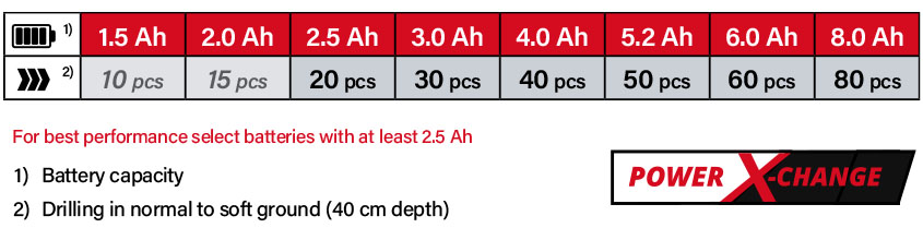 Einhell Power-X-Change 18v Cordless Battery Comparison Power-X-Change Einhell GP-EA 18-150 Li BL 18v Cordless Battery System Comparison Performance Brushless Earth Drill Auger