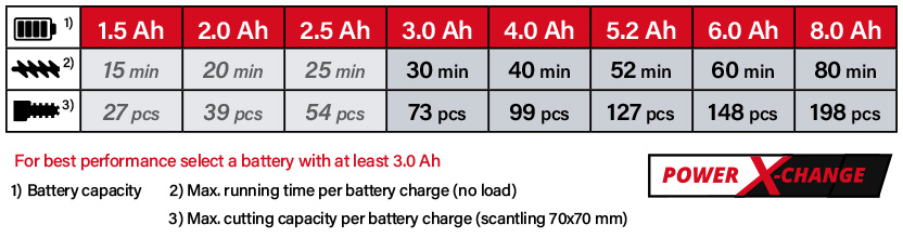 Einhell Power-X-Change 18v Cordless Battery Comparison Einhell Power-X-Change 18v Cordless Battery Comparison