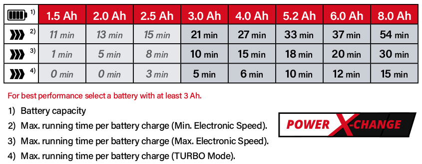 Einhell Power-X-Change 18v Cordless Battery Comparison Power-X-Change Einhell GP-LB-18-200-Li-E-GK 18v Cordless Battery System Comparison Performance running time Brushless Leaf Blower Gutter Cleaning Kit