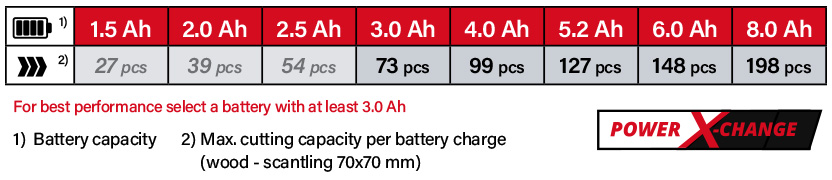 Einhell Power-X-Change 18v Cordless Battery Comparison Einhell Power-X-Change 18v Cordless Battery Comparison