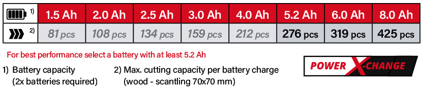 Einhell Power-X-Change 18v Cordless Battery Comparison
