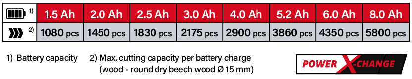 Einhell Power-X-Change 18v Cordless Battery Comparison Einhell Power-X-Change 18v Cordless Battery Comparison