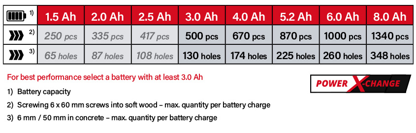 Einhell Power-X-Change 18v Cordless Battery Comparison Power-X-Change Einhell HEROCCO-18-20 18v Cordless Battery System Comparison Performance running time Brushless Hammer Drill
