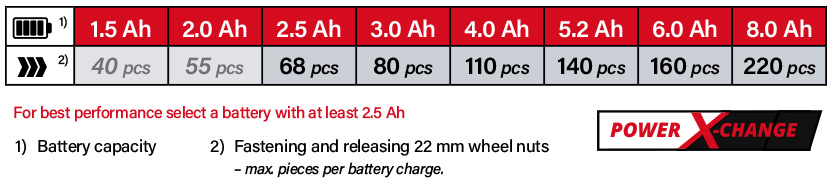 Einhell Power-X-Change 18v Cordless Battery Comparison Einhell Power-X-Change 18v Cordless Battery Comparison