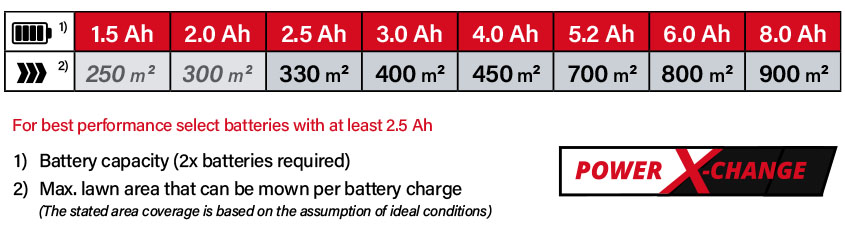 Power-X-Change Einhell RASARRO-36-38 18v Cordless Battery System Comparison Performance running time Brushless Hammer Drill