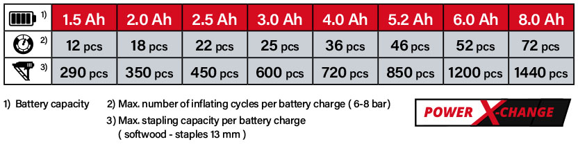 Einhell Power-X-Change 18v Cordless Battery Comparison Einhell Power-X-Change 18v Cordless Battery Comparison Air Compressor