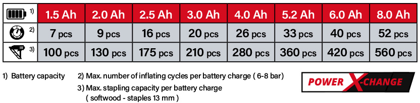 Einhell Power-X-Change 18v Cordless Battery Comparison
