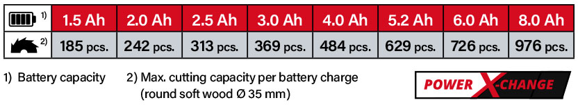Einhell Power-X-Change 18v Cordless Battery Comparison Reciprocating Saw