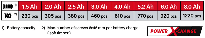 Einhell Power-X-Change 18v Cordless Battery Comparison Combi Drill Einhell Power-X-Change 18v Cordless Battery Comparison Combi Drill