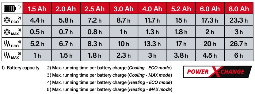 Einhell Power-X-Change 18v Cordless Battery Comparison Cooling Warming Box