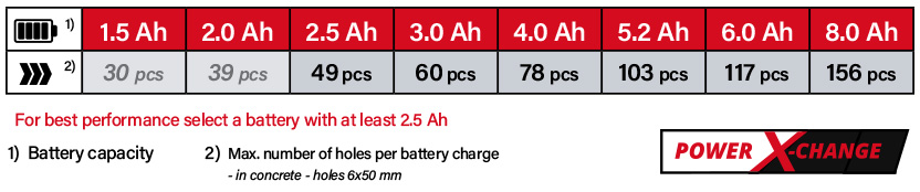 Einhell Power-X-Change 18v Cordless Battery Comparison