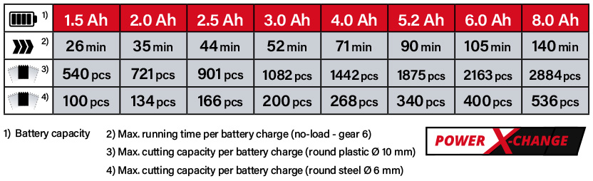 Einhell Power-X-Change 18v Cordless Battery Comparison Oscillating Multi Tool Einhell Power-X-Change 18v Cordless Battery Comparison Oscillating Multi Tool