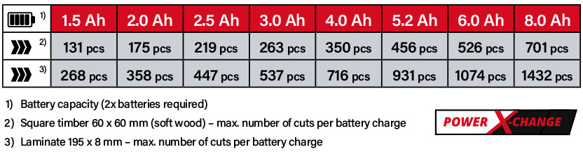 Einhell Power-X-Change 18v Cordless Battery Comparison Compound Mitre Saw Einhell Power-X-Change 18v Cordless Battery Comparison Compound Mitre Saw
