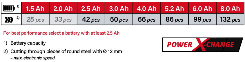 Einhell Power-X-Change 18v Cordless Battery Comparison Einhell Power-X-Change 18v Cordless Battery Comparison