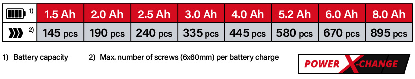 Einhell Power-X-Change 18v Cordless Battery Comparison Einhell Power-X-Change 18v Cordless Battery Comparison