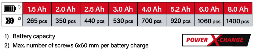 Einhell Power-X-Change 18v Cordless Battery Comparison