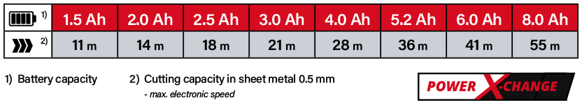 Einhell Power-X-Change 18v Cordless Battery Comparison Einhell Power-X-Change 18v Cordless Battery Comparison
