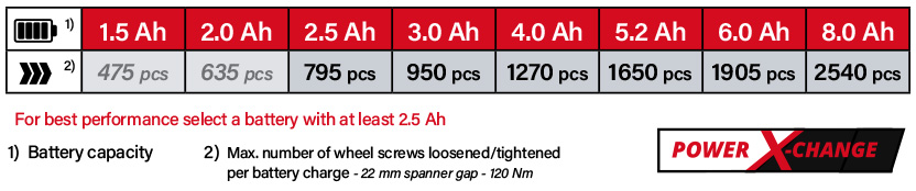 Einhell Power-X-Change 18v Cordless Battery Comparison
