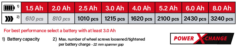 Einhell Power-X-Change 18v Cordless Battery Comparison Einhell Power-X-Change 18v Cordless Battery Comparison