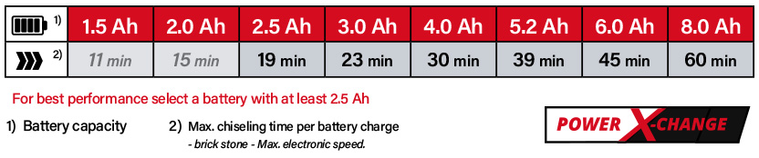 Einhell Power-X-Change 18v Cordless Battery Comparison Einhell Power-X-Change 18v Cordless Battery Comparison