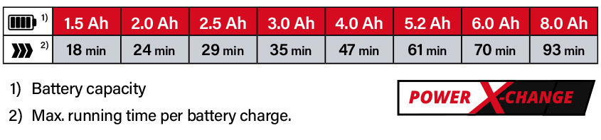 Einhell Power-X-Change 18v Cordless Battery Comparison Power-X-Change Einhell TP-DWS 18/225 Li BL 18v Cordless Battery System Comparison Performance running time Brushless Drywall Sander
