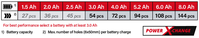 Einhell Power-X-Change 18v Cordless Battery Comparison Einhell Power-X-Change 18v Cordless Battery Comparison