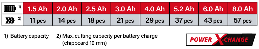Einhell Power-X-Change 18v Cordless Battery Comparison Einhell Power-X-Change 18v Cordless Battery Comparison