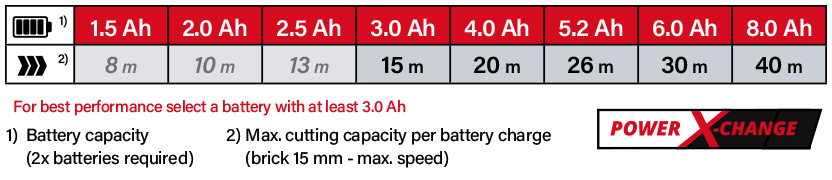 Einhell Power-X-Change 18v Cordless Battery Comparison Einhell Power-X-Change 18v Cordless Battery Comparison