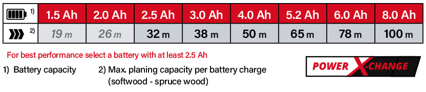 Einhell Power-X-Change 18v Cordless Battery Comparison Einhell Power-X-Change 18v Cordless Battery Comparison