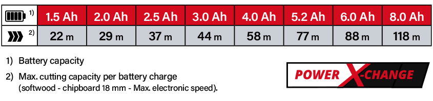 Einhell Power-X-Change 18v Cordless Battery Comparison Power-X-Change Einhell TP-RO-18-Li-BL 18v Cordless Battery System Comparison Performance running time Brushless Plunge Router