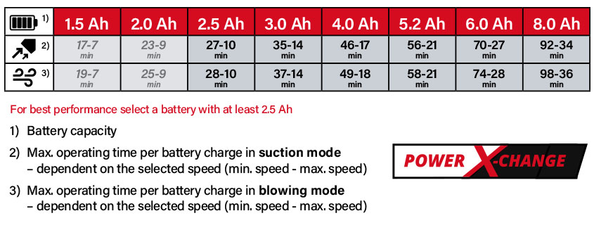 Einhell Power-X-Change 18v Cordless Battery Comparison Power-X-Change Einhell VENTURRO 36/240 18v Cordless Battery System Comparison Performance running time Brushless Leaf Blower and Vacuum