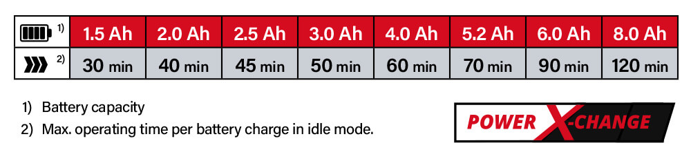 Einhell Power-X-Change 18v Cordless Battery Comparison Power-X-Change Einhell GE-CT 18-28 Li 18v Cordless Battery System Comparison Performance Telescopic Grass Trimmer Edger