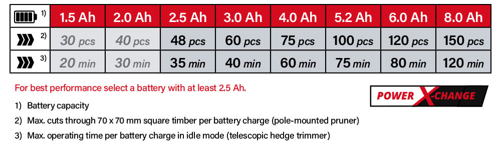 Einhell Power-X-Change 18v Cordless Battery Comparison Power-X-Change Einhell GE-HC 18 Li T 18v Cordless Battery System Comparison Performance Pole Pruner Hedge Trimmer