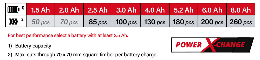 Einhell Power-X-Change 18v Cordless Battery Comparison Power-X-Change Einhell GE LC 18-25 Li 18v Cordless Battery System Comparison Performance Chainsaw