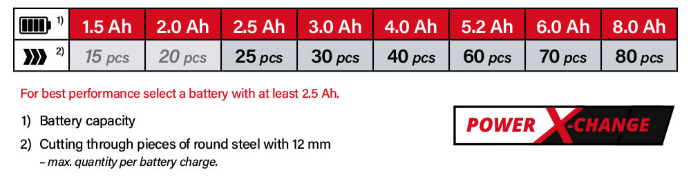 Einhell Power-X-Change 18v Cordless Battery Comparison Power-X-Change Einhell TC-AG 18-115 Li 18v Cordless Battery System Comparison Performance Angle Grinder