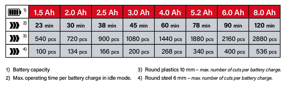 Einhell Power-X-Change 18v Cordless Battery Comparison Power-X-Change Einhell TC-MG 18 Li 18v Cordless Battery System Comparison Performance Oscillating Multi Tool