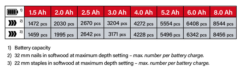 Einhell Power-X-Change 18v Cordless Battery Comparison Power-X-Change Einhell TE-CN 18 Li 18v Cordless Battery System Comparison Performance