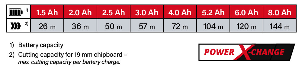 Einhell Power-X-Change 18v Cordless Battery Comparison Power-X-Change Einhell TE-CS 18-89 Li Mini 18v Cordless Battery System Comparison Performance Circular Saw