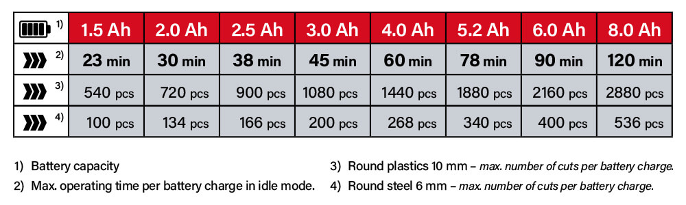 Einhell Power-X-Change 18v Cordless Battery Comparison Power-X-Change Einhell VARRITO Battery System Comparison Performance