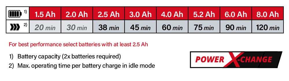Einhell Power-X-Change 18v Cordless Battery Comparison Power-X-Change Einhell GE-CM 36-37 Li 18v Cordless Battery System Comparison Performance Grass Trimmer